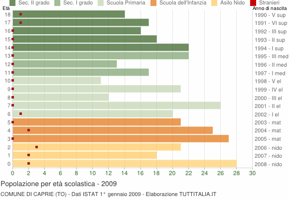 Grafico Popolazione in età scolastica - Caprie 2009