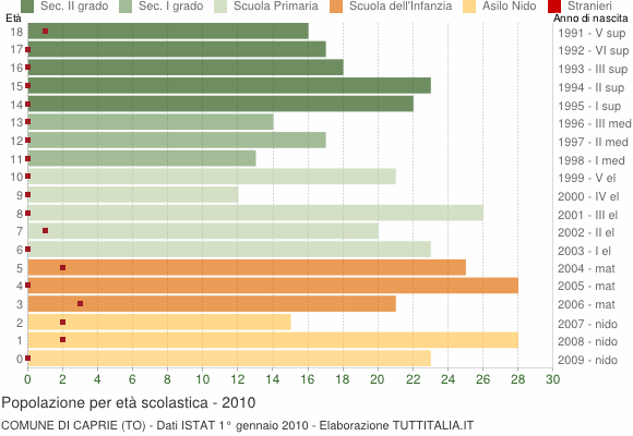 Grafico Popolazione in età scolastica - Caprie 2010