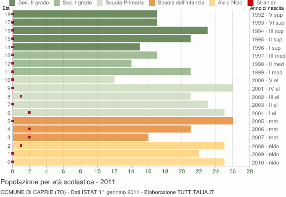 Grafico Popolazione in età scolastica - Caprie 2011