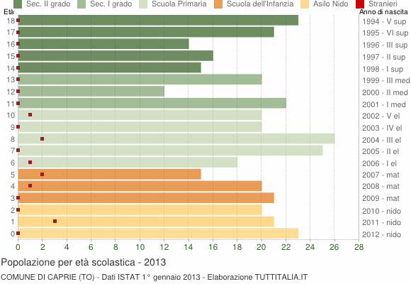 Grafico Popolazione in età scolastica - Caprie 2013