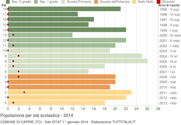 Grafico Popolazione in età scolastica - Caprie 2014