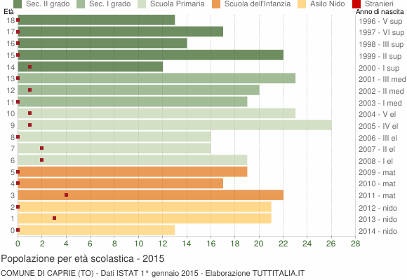 Grafico Popolazione in età scolastica - Caprie 2015
