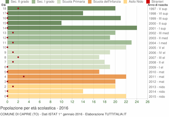Grafico Popolazione in età scolastica - Caprie 2016