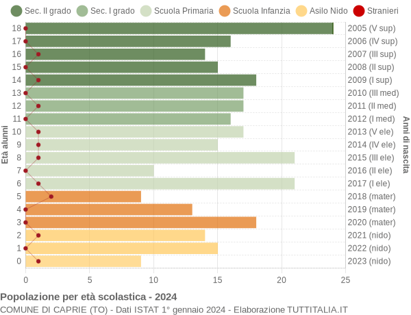 Grafico Popolazione in età scolastica - Caprie 2024