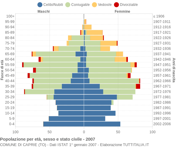 Grafico Popolazione per età, sesso e stato civile Comune di Caprie (TO)