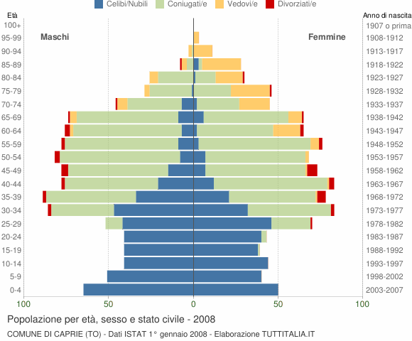 Grafico Popolazione per età, sesso e stato civile Comune di Caprie (TO)