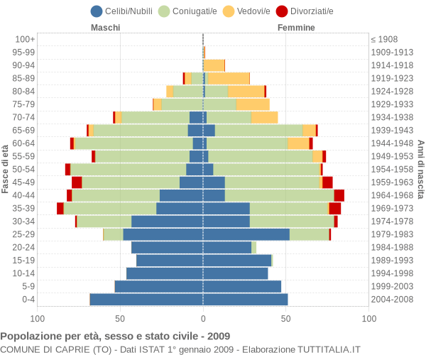 Grafico Popolazione per età, sesso e stato civile Comune di Caprie (TO)