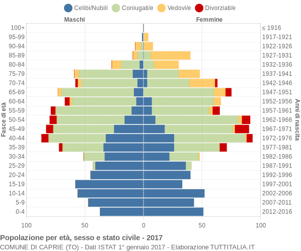 Grafico Popolazione per età, sesso e stato civile Comune di Caprie (TO)