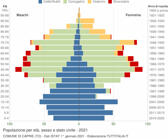 Grafico Popolazione per età, sesso e stato civile Comune di Caprie (TO)