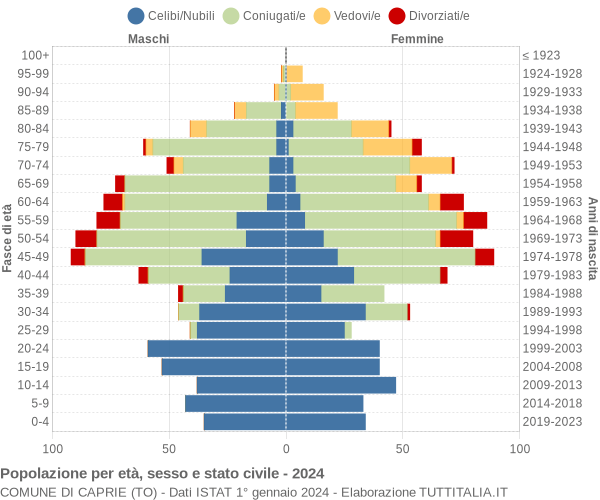 Grafico Popolazione per età, sesso e stato civile Comune di Caprie (TO)