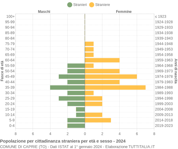 Grafico cittadini stranieri - Caprie 2024