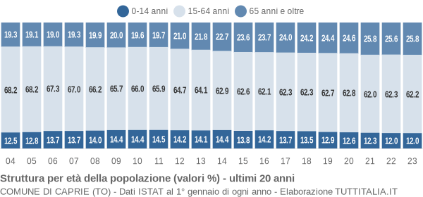 Grafico struttura della popolazione Comune di Caprie (TO)