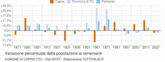Grafico variazione percentuale della popolazione Comune di Caprie (TO)