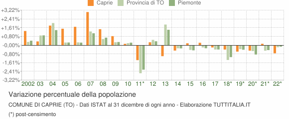 Variazione percentuale della popolazione Comune di Caprie (TO)