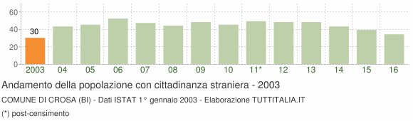 Grafico andamento popolazione stranieri Comune di Crosa (BI)