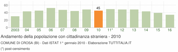 Grafico andamento popolazione stranieri Comune di Crosa (BI)