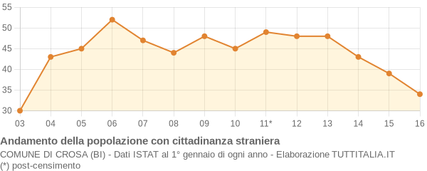 Andamento popolazione stranieri Comune di Crosa (BI)