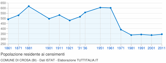 Grafico andamento storico popolazione Comune di Crosa (BI)