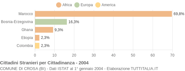 Grafico cittadinanza stranieri - Crosa 2004