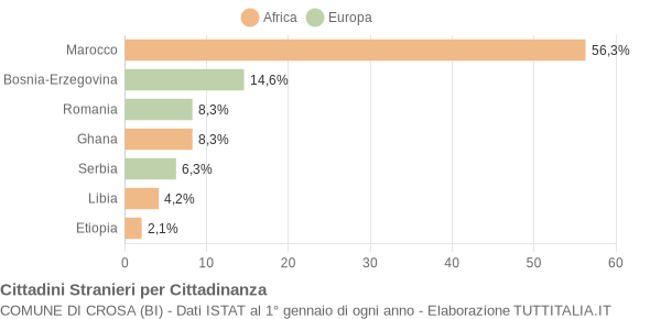 Grafico cittadinanza stranieri - Crosa 2009