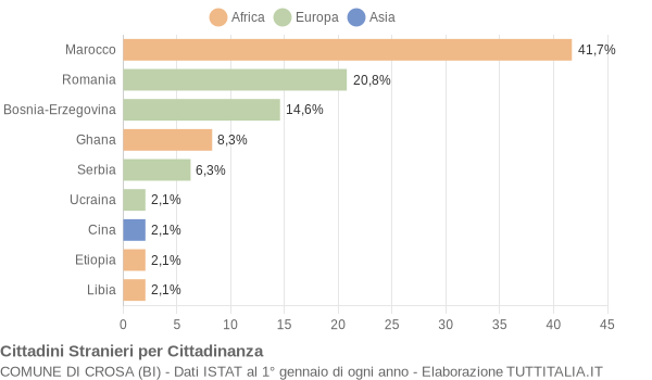 Grafico cittadinanza stranieri - Crosa 2012