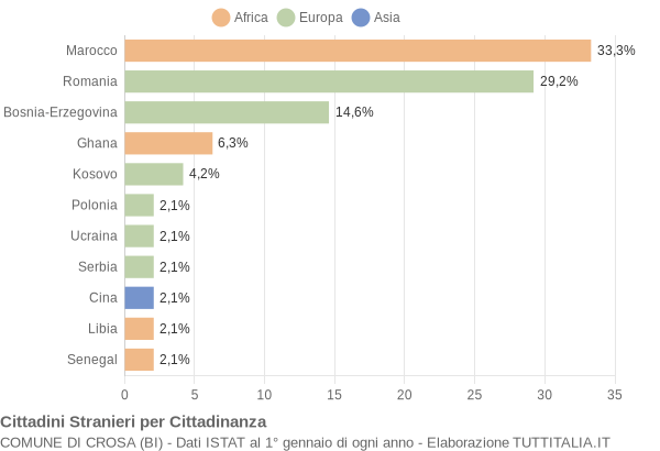 Grafico cittadinanza stranieri - Crosa 2013