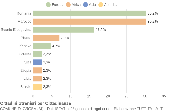 Grafico cittadinanza stranieri - Crosa 2014