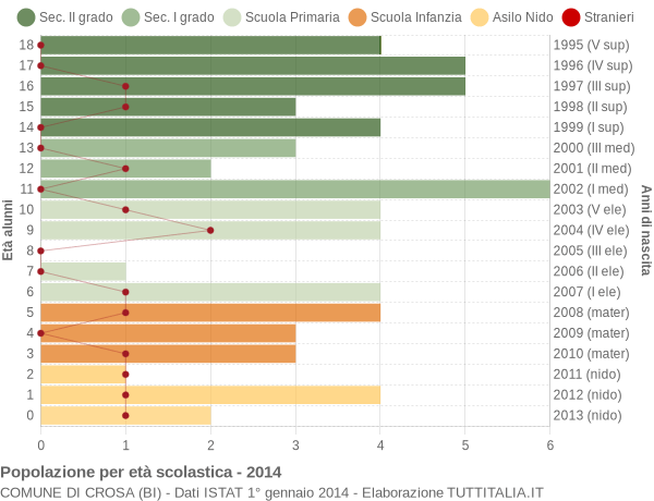 Grafico Popolazione in età scolastica - Crosa 2014