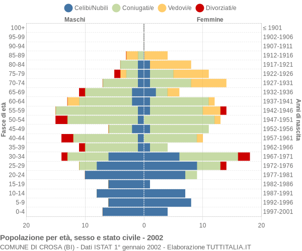 Grafico Popolazione per età, sesso e stato civile Comune di Crosa (BI)