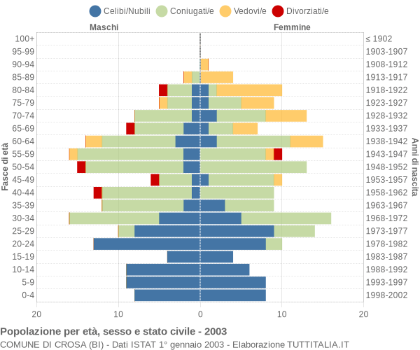 Grafico Popolazione per età, sesso e stato civile Comune di Crosa (BI)