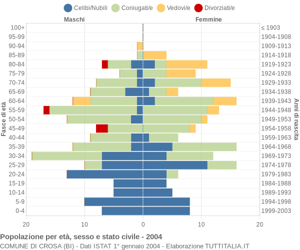 Grafico Popolazione per età, sesso e stato civile Comune di Crosa (BI)