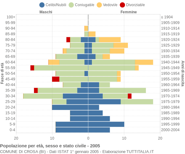 Grafico Popolazione per età, sesso e stato civile Comune di Crosa (BI)