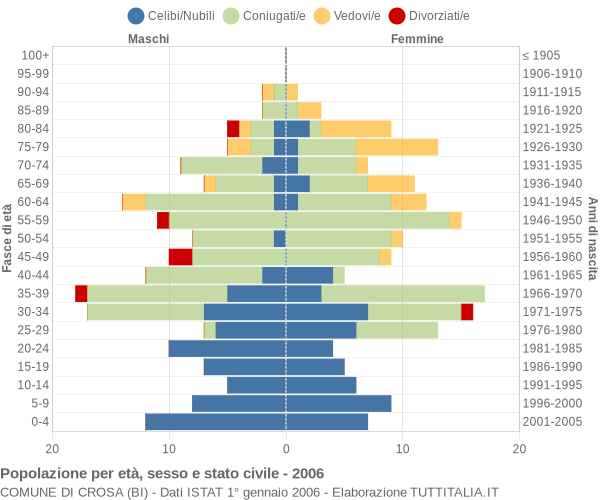 Grafico Popolazione per età, sesso e stato civile Comune di Crosa (BI)