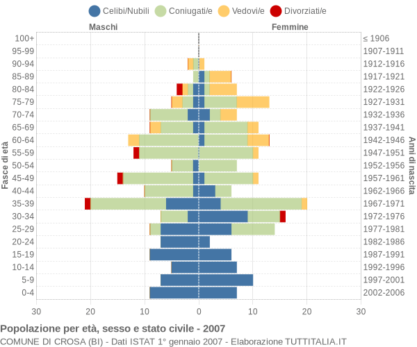 Grafico Popolazione per età, sesso e stato civile Comune di Crosa (BI)