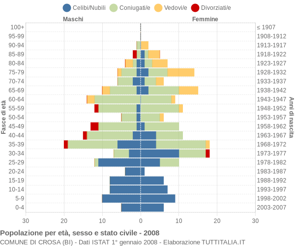 Grafico Popolazione per età, sesso e stato civile Comune di Crosa (BI)