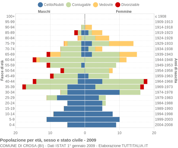 Grafico Popolazione per età, sesso e stato civile Comune di Crosa (BI)