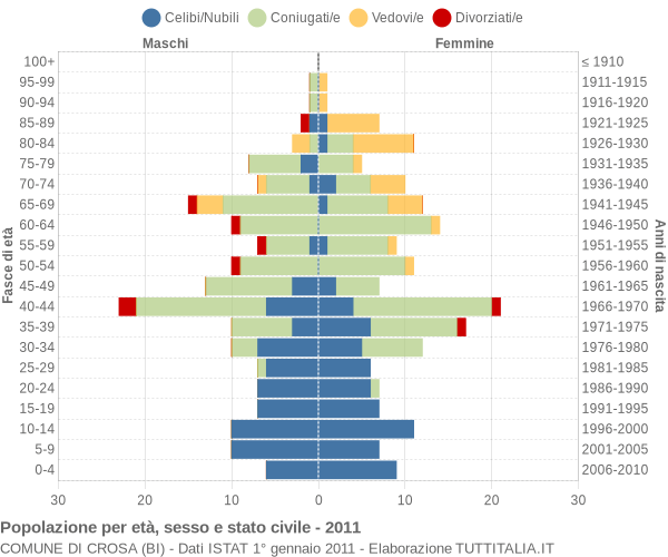 Grafico Popolazione per età, sesso e stato civile Comune di Crosa (BI)