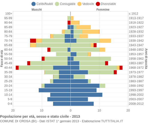 Grafico Popolazione per età, sesso e stato civile Comune di Crosa (BI)