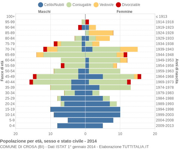 Grafico Popolazione per età, sesso e stato civile Comune di Crosa (BI)