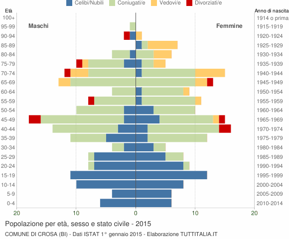 Grafico Popolazione per età, sesso e stato civile Comune di Crosa (BI)