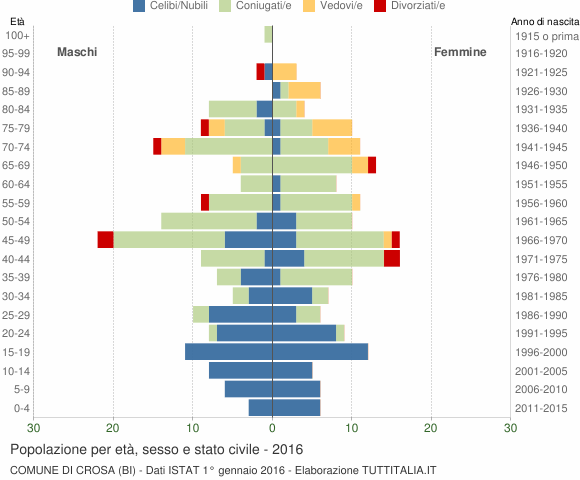 Grafico Popolazione per età, sesso e stato civile Comune di Crosa (BI)