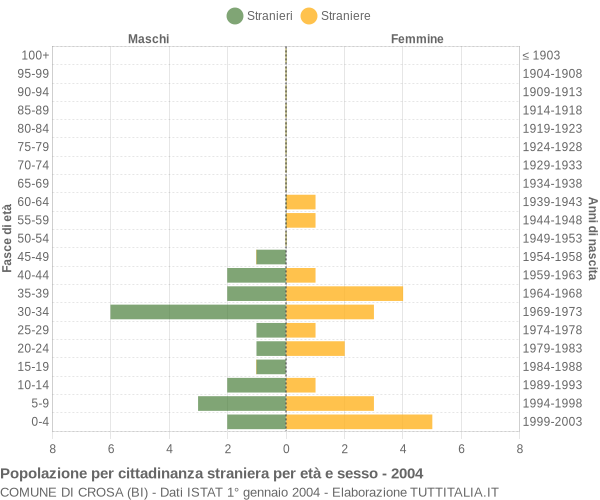 Grafico cittadini stranieri - Crosa 2004