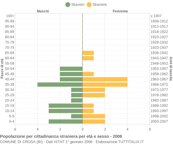 Grafico cittadini stranieri - Crosa 2008
