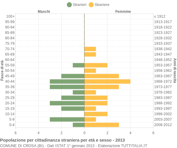 Grafico cittadini stranieri - Crosa 2013