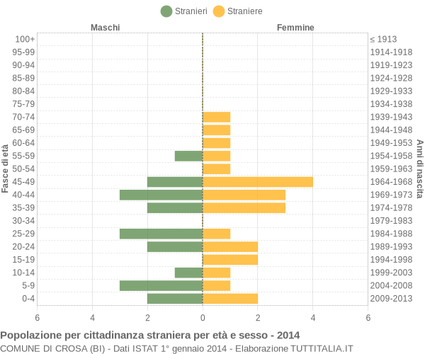 Grafico cittadini stranieri - Crosa 2014