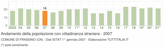 Grafico andamento popolazione stranieri Comune di Frassino (CN)