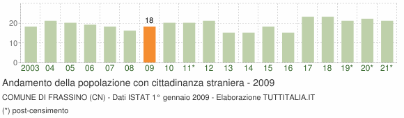 Grafico andamento popolazione stranieri Comune di Frassino (CN)