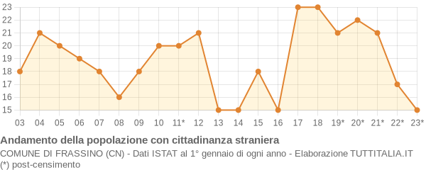 Andamento popolazione stranieri Comune di Frassino (CN)