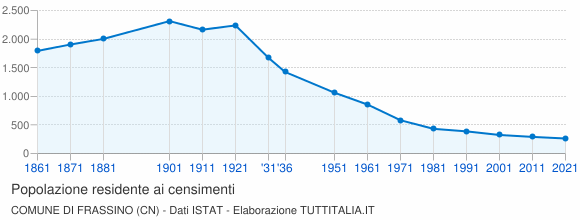 Grafico andamento storico popolazione Comune di Frassino (CN)