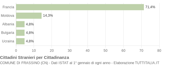 Grafico cittadinanza stranieri - Frassino 2012